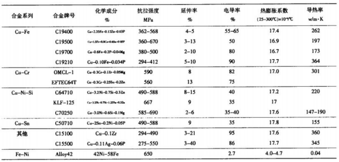 蝕刻引線框架