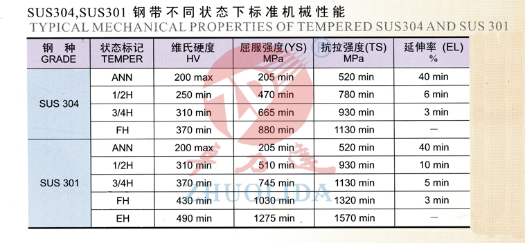 SUS304，SUS301鋼帶不同狀態(tài)下的標準機械性能